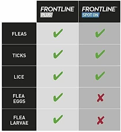 Frontline Plus Flea and Tick Treatment for Dogs 10-20kg - 1 Pipette